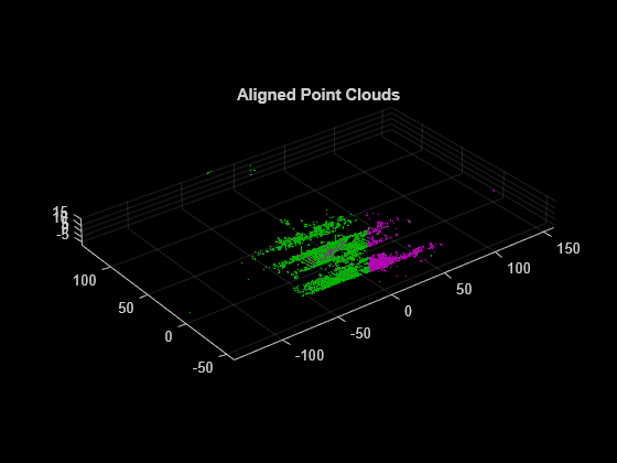 Figure contains an axes object. The axes object with title Aligned Point Clouds contains 2 objects of type scatter.