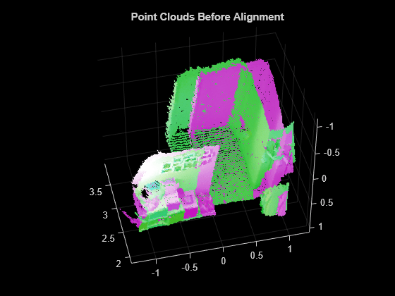 Figure contains an axes object. The axes object with title Point Clouds Before Alignment contains 2 objects of type scatter.