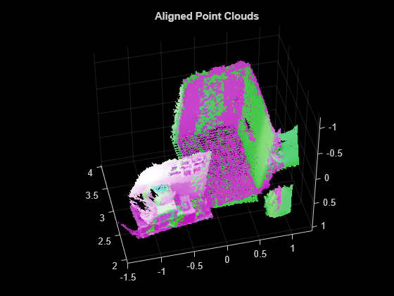 Figure contains an axes object. The axes object with title Aligned Point Clouds contains 2 objects of type scatter.