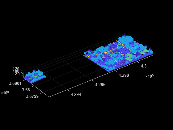 Figure contains an axes object. The axes object contains an object of type scatter.