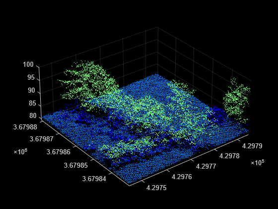 Figure contains an axes object. The axes object contains an object of type scatter.