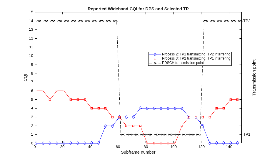 CoMP Dynamic Point Selection with Multiple CSI Processes