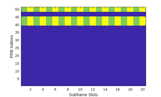 Figure contains an axes object. The axes object with xlabel Subframe Slots, ylabel PRB Indices contains an object of type image.
