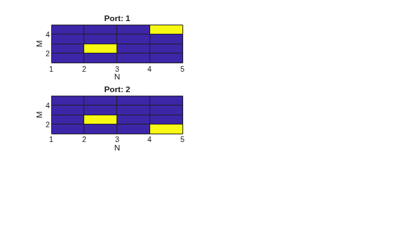 Figure contains 2 axes objects. Axes object 1 with title Port: 1, xlabel N, ylabel M contains an object of type surface. Axes object 2 with title Port: 2, xlabel N, ylabel M contains an object of type surface.