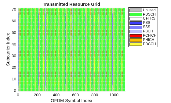 Figure contains an axes object. The axes object with title Transmitted Resource Grid, xlabel OFDM Symbol Index, ylabel Subcarrier Index contains 10 objects of type patch, surface. These objects represent Unused, PDSCH, Cell RS, PSS, SSS, PBCH, PCFICH, PHICH, PDCCH.