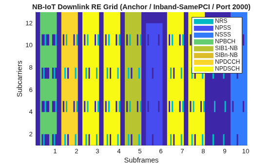 Figure contains an axes object. The axes object with title NB-IoT Downlink RE Grid (Anchor / Inband-SamePCI / Port 2000), xlabel Subframes, ylabel Subcarriers contains 9 objects of type line, surface. These objects represent NRS, NPSS, NSSS, NPBCH, SIB1-NB, SIBn-NB, NPDCCH, NPDSCH.