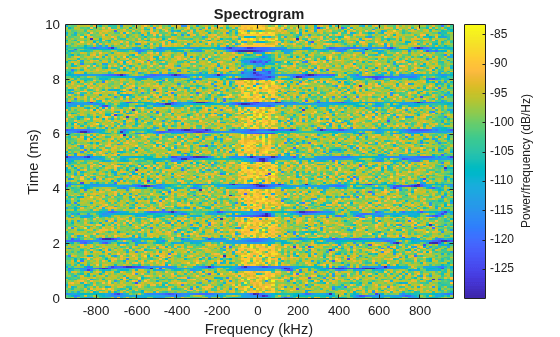 Figure contains an axes object. The axes object with title Spectrogram, xlabel Frequency (kHz), ylabel Time (ms) contains an object of type image.