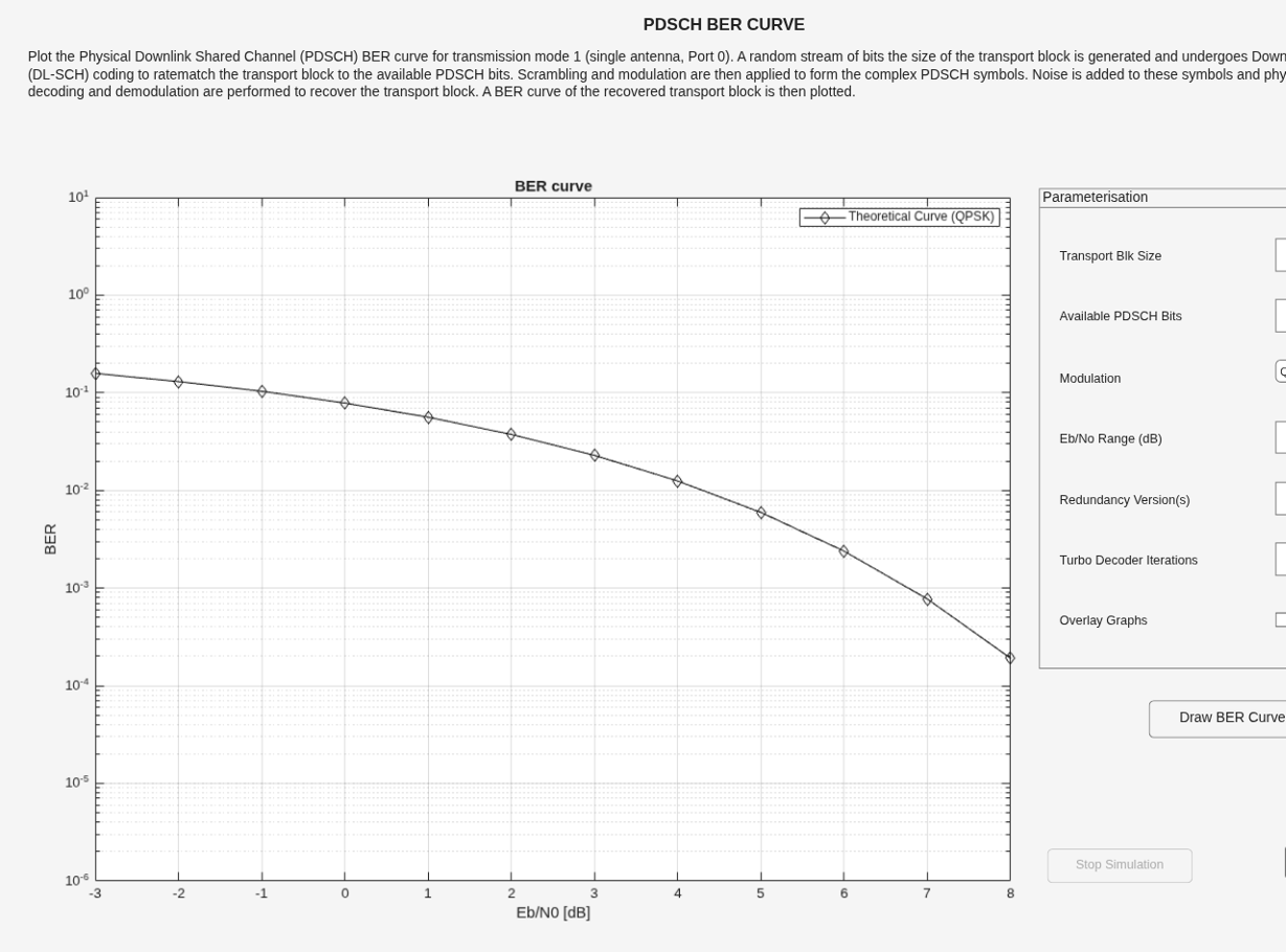 PDSCH Bit Error Rate Curve Generation