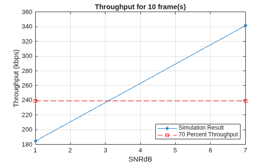Figure contains an axes object. The axes object with title Throughput for 10 frame(s), xlabel SNRdB, ylabel Throughput (kbps) contains 2 objects of type line. These objects represent Simulation Result, 70 Percent Throughput.