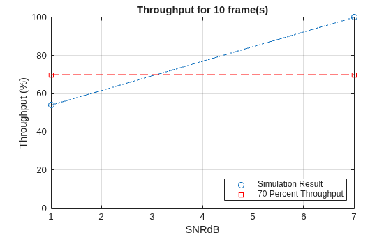 PDSCH Transmit Diversity Throughput Simulation