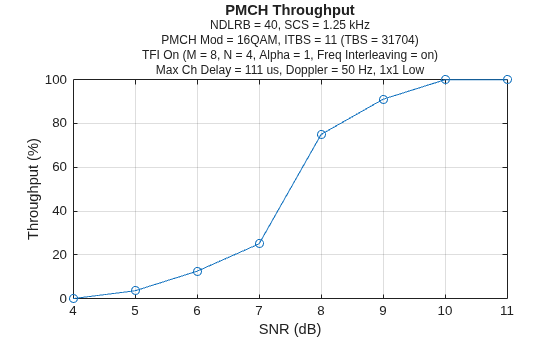 LTE-based 5G Broadcast PMCH Throughput Simulation