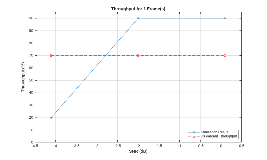PUSCH Throughput Conformance Test