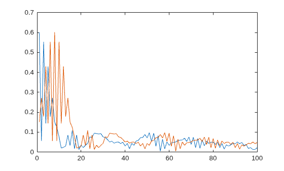 Figure contains an axes object. The axes object contains 2 objects of type line.