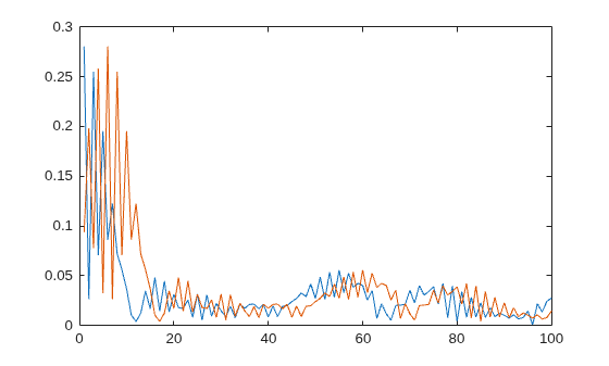 Figure contains an axes object. The axes object contains 2 objects of type line.
