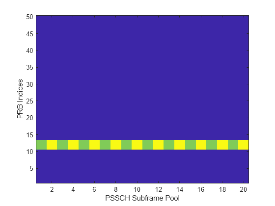 Figure contains an axes object. The axes object with xlabel PSSCH Subframe Pool, ylabel PRB Indices contains an object of type image.