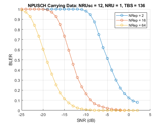 NB-IoT NPUSCH Block Error Rate Simulation