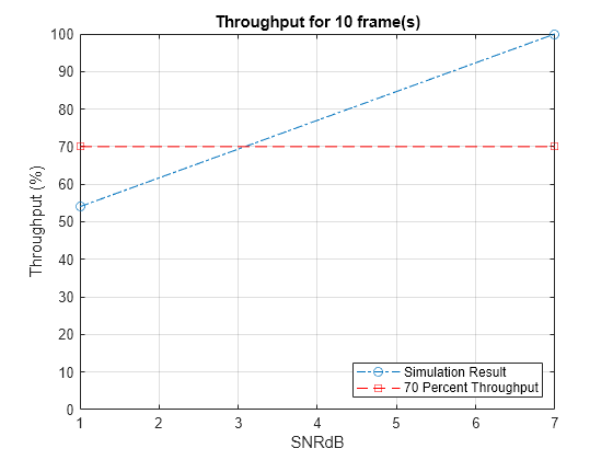 PDSCH Transmit Diversity Throughput Simulation