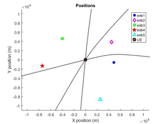 Time Difference of Arrival Positioning Using PRS