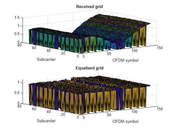 Figure contains 2 axes objects. Axes object 1 with title Received grid, xlabel OFDM symbol, ylabel Subcarrier contains an object of type surface. Axes object 2 with title Equalized grid, xlabel OFDM symbol, ylabel Subcarrier contains an object of type surface.