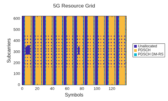 Figure contains an axes object. The axes object contains 4 objects of type image, line. One or more of the lines displays its values using only markers These objects represent Unallocated, PDSCH, PDSCH DM-RS.