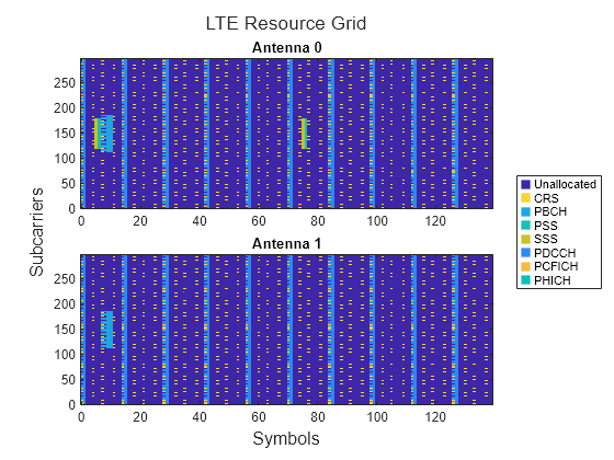 Figure contains 2 axes objects. Axes object 1 with title Antenna 0 contains an object of type image. Axes object 2 with title Antenna 1 contains 9 objects of type image, line. One or more of the lines displays its values using only markers These objects represent Unallocated, CRS, PBCH, PSS, SSS, PDCCH, PCFICH, PHICH.