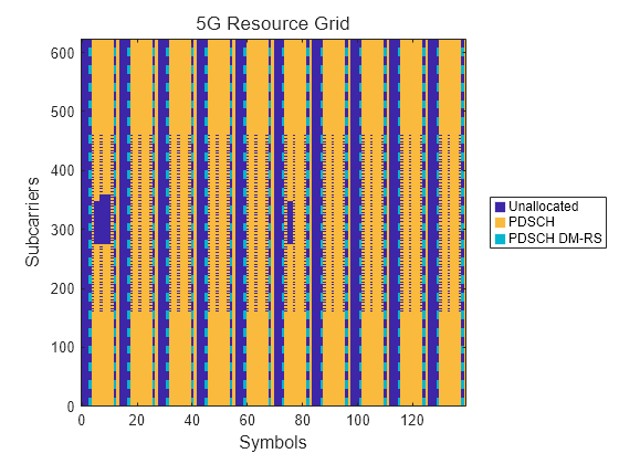 Figure contains an axes object. The axes object contains 4 objects of type image, line. One or more of the lines displays its values using only markers These objects represent Unallocated, PDSCH, PDSCH DM-RS.