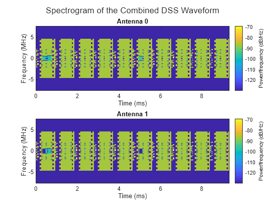 Figure contains 2 axes objects. Axes object 1 with title Antenna 0, xlabel Time (ms), ylabel Frequency (MHz) contains an object of type image. Axes object 2 with title Antenna 1, xlabel Time (ms), ylabel Frequency (MHz) contains an object of type image.