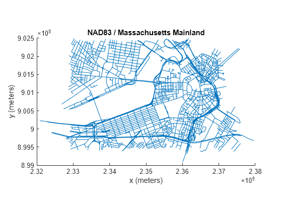 Figure contains an axes object. The axes object with title NAD83 / Massachusetts Mainland, xlabel x (meters), ylabel y (meters) contains an object of type line.