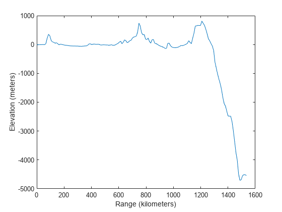 Figure contains an axes object. The axes object contains an object of type line.