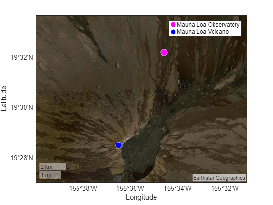 Figure contains an axes object with type geoaxes. The geoaxes object contains 2 objects of type line. One or more of the lines displays its values using only markers These objects represent Mauna Loa Observatory, Mauna Loa Volcano.