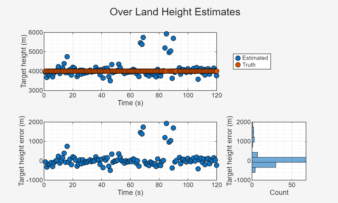 Figure Over Land Height Estimates contains 3 axes objects. Axes object 1 with xlabel Time (s), ylabel Target height (m) contains 2 objects of type line. One or more of the lines displays its values using only markers These objects represent Estimated, Truth. Axes object 2 with xlabel Time (s), ylabel Target height error (m) contains a line object which displays its values using only markers. This object represents Error. Axes object 3 with xlabel Count, ylabel Target height error (m) contains an object of type histogram.