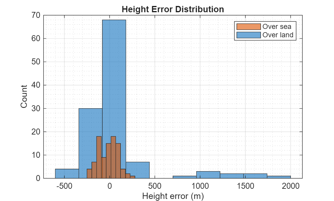 Figure contains an axes object. The axes object with title Height Error Distribution, xlabel Height error (m), ylabel Count contains 2 objects of type histogram. These objects represent Over land, Over sea.