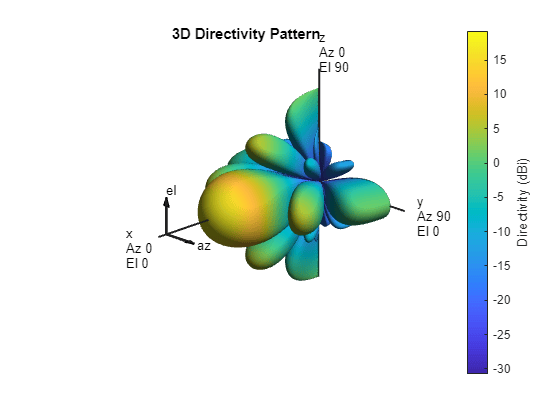 Figure contains an axes object. The hidden axes object with title 3D Directivity Pattern contains 13 objects of type surface, line, text, patch.