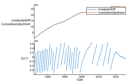 Figure contains an object of type stackedplot.