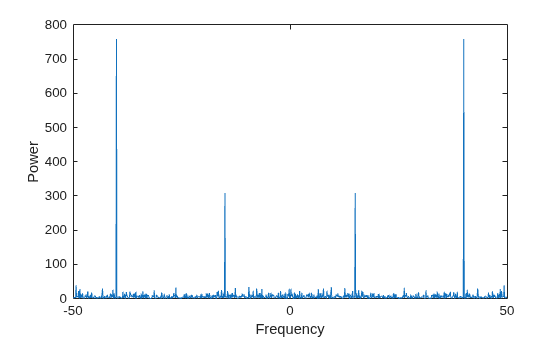 Figure contains an axes object. The axes object with xlabel Frequency, ylabel Power contains an object of type line.