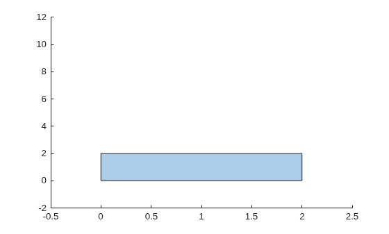 Polygon after removing the sliver, showing a clean rectangle from 0 to 2 on both axes