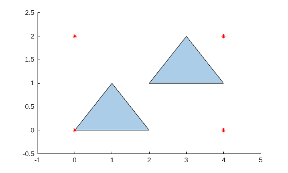 Two triangular polygon regions with red asterisks marking the bounding box corners at (0,0), (0,2), (4,0), and (4,2)