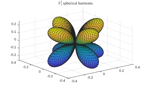 Figure contains an axes object. The axes object with title YSubScript 3 SuperScript 2 baseline spherical harmonic contains an object of type surface.