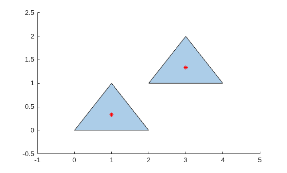 Two filled triangular polygon regions each with a red asterisk marking its individual centroid