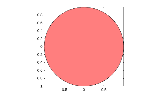 Figure contains an axes object. The axes object contains an object of type patch.