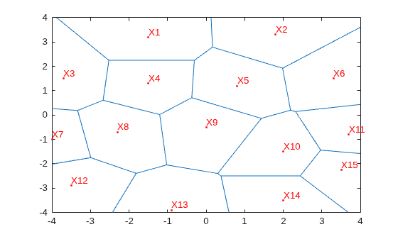 Voronoi diagram with generator points highlighted in red and labeled X1 through X15