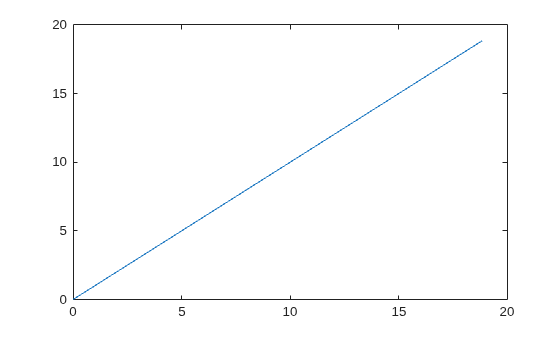 Figure contains an axes object. The axes object contains an object of type line.