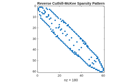 Figure contains an axes object. The axes object with title Reverse Cuthill-McKee Sparsity Pattern, xlabel nz = 180 contains a line object which displays its values using only markers.