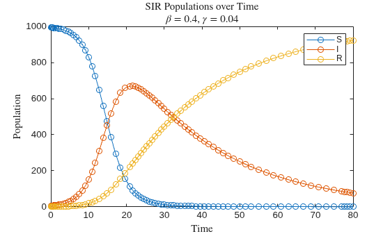 Figure contains an axes object. The axes object with title SIR Populations over Time beta equals 0 point 4 , gamma equals 0 point 0 4, xlabel Time, ylabel Population contains 3 objects of type line. These objects represent S, I, R.