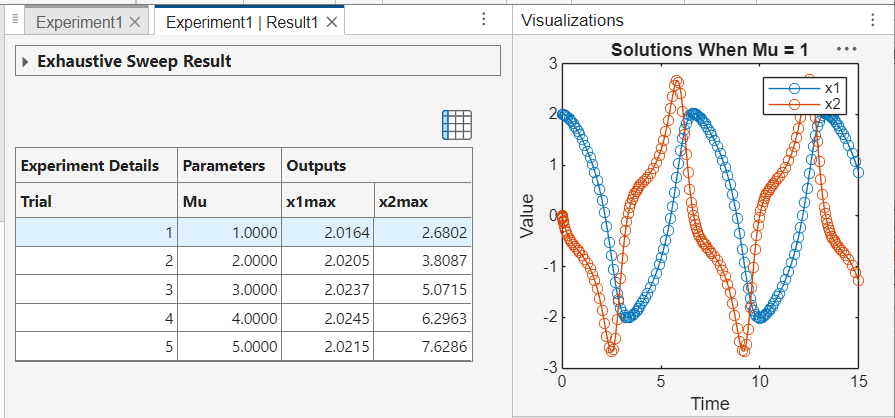 The table of experiment results shows the trial number and the values of parameter Mu, output x1max, and output x2max for each trial. A Visualizations panel on the right displays a line plot of solutions, where the x-axis is labeled "Time" and the y-axis is labeled "Value."
