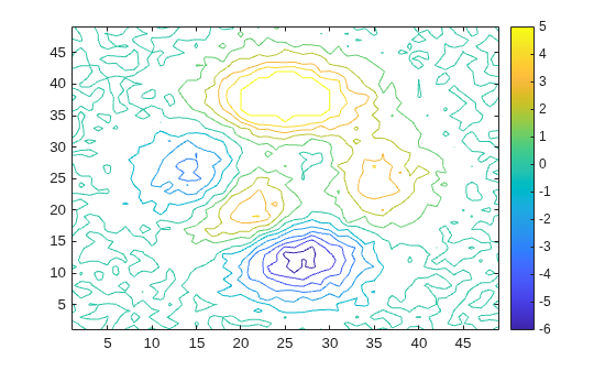 Figure contains an axes object. The axes object contains an object of type contour.