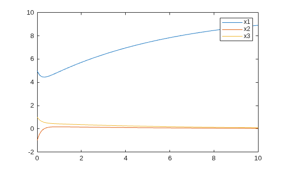 Figure contains an axes object. The axes object contains 3 objects of type line. These objects represent x1, x2, x3.