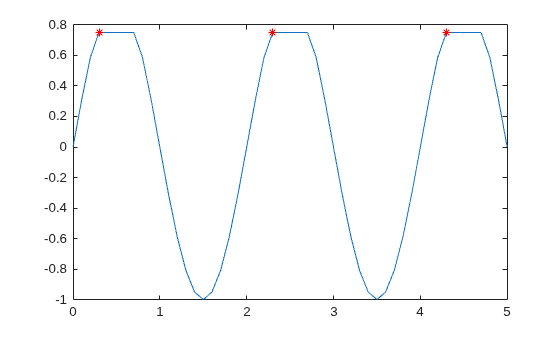 Figure contains an axes object. The axes object contains 2 objects of type line. One or more of the lines displays its values using only markers