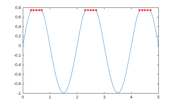 Figure contains an axes object. The axes object contains 2 objects of type line. One or more of the lines displays its values using only markers