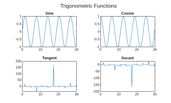 Figure contains 4 axes objects. Axes object 1 with title Sine contains an object of type line. Axes object 2 with title Cosine contains an object of type line. Axes object 3 with title Tangent contains an object of type line. Axes object 4 with title Secant contains an object of type line.